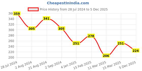 myntra.com JOKER & WITCH Women Silver-Toned & White Silver-Plated Handcrafted Cuff Bracelet joker & witch Price History Graph from 28 Jul 2024 to 5 Dec 2025
