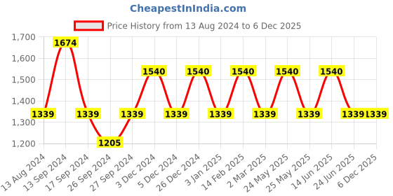 myntra.com JOKER & WITCH Women Silver-Toned & White Tay Love triangle Watch Gift Set JWLT484 joker & witch Price History Graph from 13 Aug 2024 to 4 Dec 2025