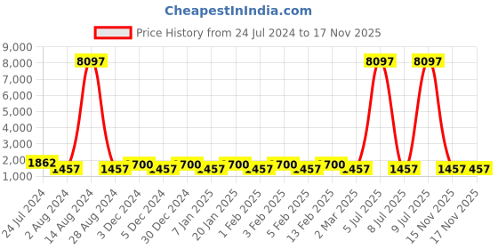myntra.com JOKER & WITCH Women Silver-Toned & White Watch & Jewellery Gift Set JWLS416 joker & witch Price History Graph from 24 Jul 2024 to 17 Nov 2025
