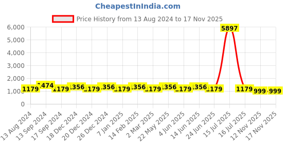 myntra.com JOKER & WITCH Women Silver-Toned & White Watch Gift Set JWLT483 joker & witch Price History Graph from 13 Aug 2024 to 16 Nov 2025