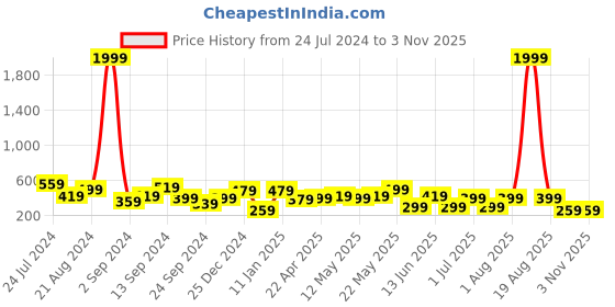 myntra.com JOKER & WITCH Women Silver-Toned & White Wraparound Bracelet joker & witch Price History Graph from 24 Jul 2024 to 2 Nov 2025