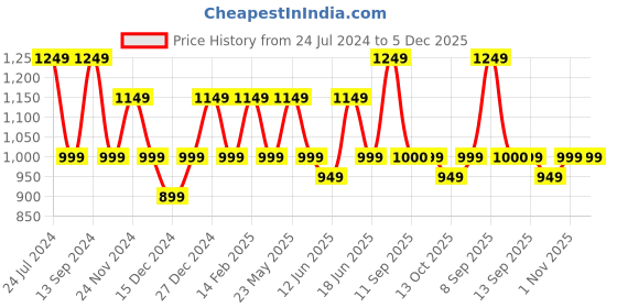 myntra.com Joker & Witch Women Silver-Toned Watch & Bracelet Stack JWBS206 joker & witch Price History Graph from 24 Jul 2024 to 5 Dec 2025