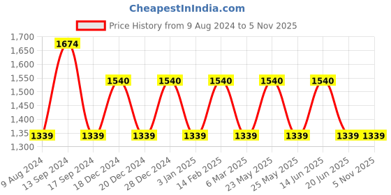 myntra.com JOKER & WITCH Women Silver-Toned Watch Gift Set joker & witch Price History Graph from 9 Aug 2024 to 4 Nov 2025