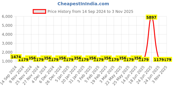 myntra.com JOKER & WITCH Women Silver-Toned Watch Gift Set joker & witch Price History Graph from 14 Sep 2024 to 2 Nov 2025