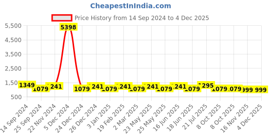 myntra.com JOKER & WITCH Women Silver-Toned Watch With Bracelet Stack Gift Set joker & witch Price History Graph from 14 Sep 2024 to 4 Dec 2025