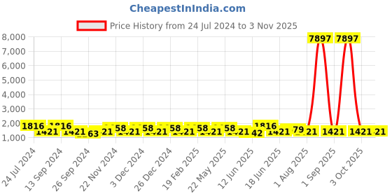 myntra.com JOKER & WITCH Women Silver Watch Gift Set joker & witch Price History Graph from 24 Jul 2024 to 2 Nov 2025