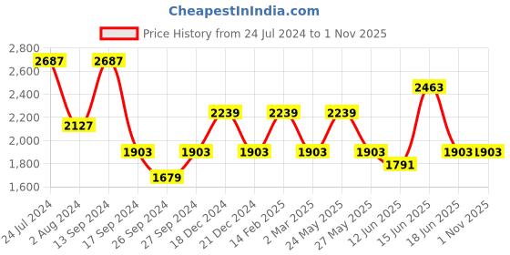 myntra.com JOKER & WITCH Women Solid Watch Gift Set joker & witch Price History Graph from 24 Jul 2024 to 31 Oct 2025