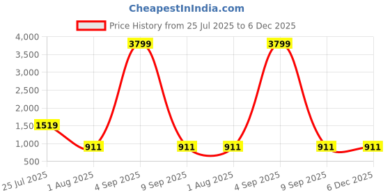 myntra.com JOKER & WITCH Women Square Sunglasses joker & witch Price History Graph from 25 Jul 2025 to 6 Dec 2025