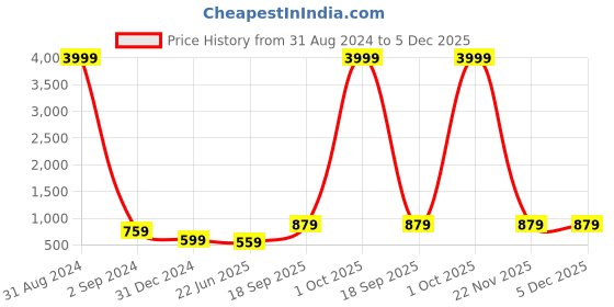 myntra.com JOKER & WITCH Women Square Sunglasses JWSG39 joker & witch Price History Graph from 31 Aug 2024 to 5 Dec 2025