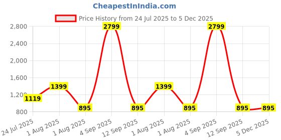 myntra.com JOKER & WITCH Women Square Sunglasses UV Protected Lens JWSG286 joker & witch Price History Graph from 24 Jul 2025 to 5 Dec 2025