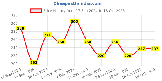 myntra.com JOKER & WITCH Women Stone-Studded Watch Charm joker & witch Price History Graph from 17 Sep 2024 to 18 Oct 2025