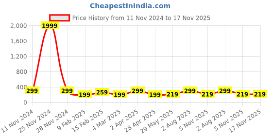 myntra.com JOKER & WITCH Women Stone-Studded Watch Charms joker & witch Price History Graph from 11 Nov 2024 to 17 Nov 2025