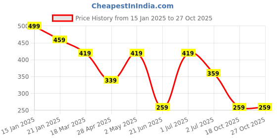 myntra.com JOKER & WITCH Women Stone-Studded Watch Charms joker & witch Price History Graph from 15 Jan 2025 to 27 Oct 2025