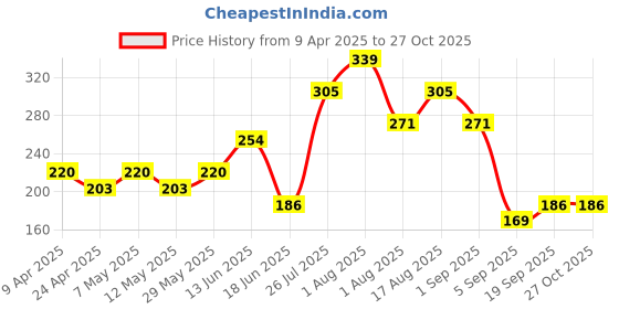 myntra.com JOKER & WITCH Women Stone-Studded Watch Charms joker & witch Price History Graph from 9 Apr 2025 to 27 Oct 2025