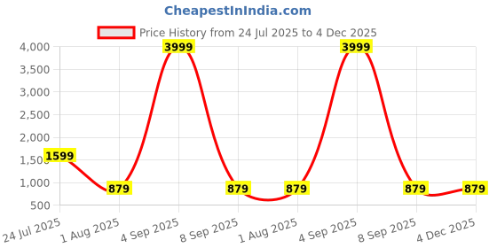 myntra.com JOKER & WITCH Women Sunglasses joker & witch Price History Graph from 24 Jul 2025 to 4 Dec 2025