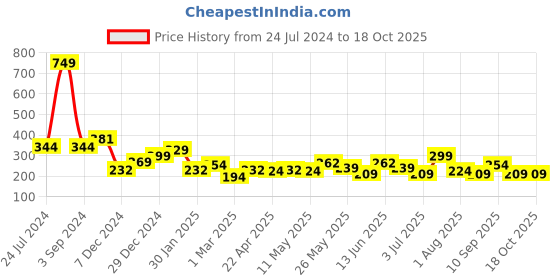 myntra.com JOKER & WITCH Women Teal Blue Scrunchie joker & witch Price History Graph from 24 Jul 2024 to 18 Oct 2025