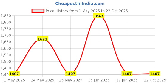 myntra.com JOKER & WITCH Women Timeless Spark Watch Bracelet Stack joker & witch Price History Graph from 1 May 2025 to 22 Oct 2025