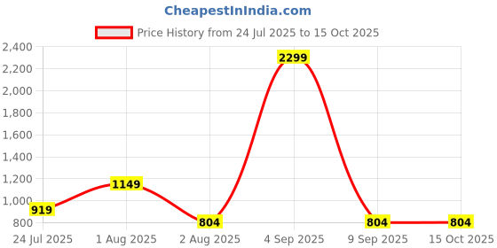 myntra.com JOKER & WITCH Women UV Protected Lens Rectangle Sunglasses joker & witch Price History Graph from 24 Jul 2025 to 15 Oct 2025