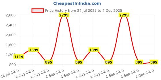 myntra.com JOKER & WITCH Women UV Protected Lens Sunglasses JWSG174 joker & witch Price History Graph from 24 Jul 2025 to 3 Dec 2025