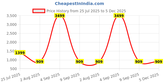 myntra.com JOKER & WITCH Women UV Protected Rimless Square Sunglasses JWSG247 joker & witch Price History Graph from 25 Jul 2025 to 5 Dec 2025