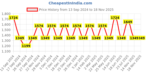 myntra.com JOKER & WITCH Women Venessa Watch Bracelet Set JWBS893 joker & witch Price History Graph from 13 Sep 2024 to 18 Nov 2025