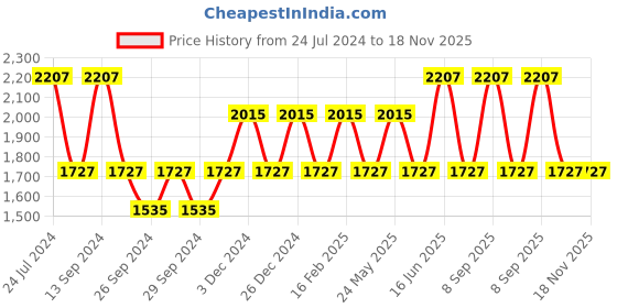 myntra.com JOKER & WITCH Women Watch & Bracelet Gift Set JWBS1009 joker & witch Price History Graph from 24 Jul 2024 to 18 Nov 2025
