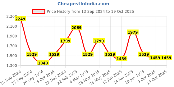 myntra.com JOKER & WITCH Women Watch & Bracelet Gift Set JWBS1035 joker & witch Price History Graph from 13 Sep 2024 to 18 Oct 2025