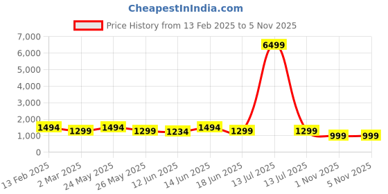 myntra.com JOKER & WITCH Women Watch & Bracelet Gift Set JWBS1044 joker & witch Price History Graph from 13 Feb 2025 to 3 Nov 2025