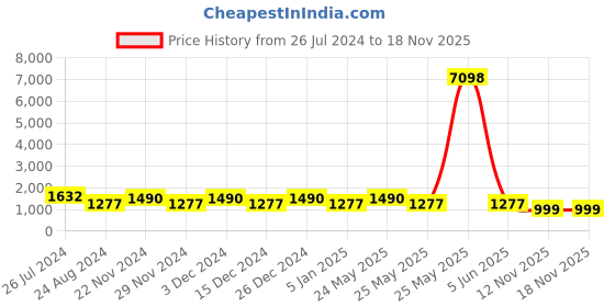myntra.com JOKER & WITCH Women Watch & Bracelet Set Gift Set JWBS654 joker & witch Price History Graph from 26 Jul 2024 to 18 Nov 2025