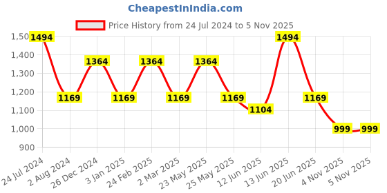 myntra.com JOKER & WITCH Women Watch & Bracelet Set Gift Set JWBS721 joker & witch Price History Graph from 24 Jul 2024 to 4 Nov 2025