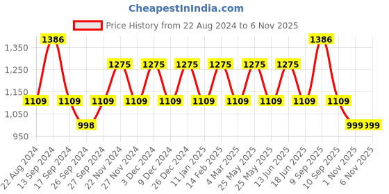 myntra.com JOKER & WITCH Women Watch & Bracelet Set Gift Set JWLT574 joker & witch Price History Graph from 22 Aug 2024 to 6 Nov 2025
