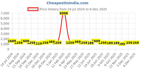 myntra.com JOKER & WITCH Women Watch And Bracelete Gift Set JWBS731 joker & witch Price History Graph from 24 Jul 2024 to 5 Dec 2025