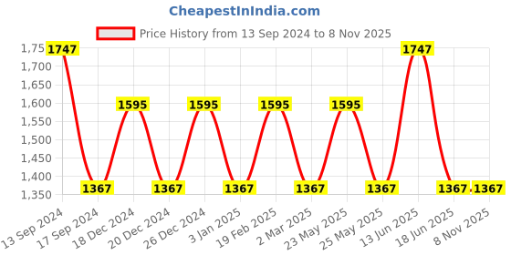 myntra.com JOKER & WITCH Women Watch Chain Earring Bracelet Gift Set joker & witch Price History Graph from 13 Sep 2024 to 4 Nov 2025