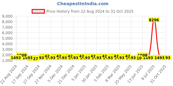 myntra.com JOKER & WITCH Women Watch Chain Finger Ring Earring Gift Set joker & witch Price History Graph from 22 Aug 2024 to 31 Oct 2025
