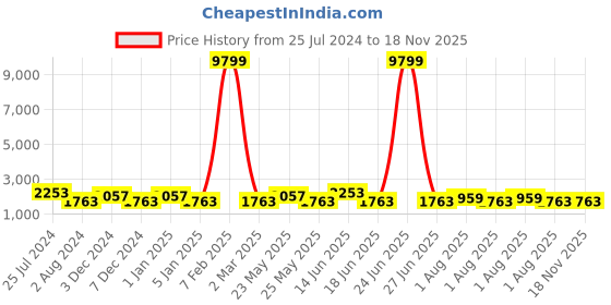 myntra.com JOKER & WITCH Women Watch Gift Set joker & witch Price History Graph from 25 Jul 2024 to 18 Nov 2025