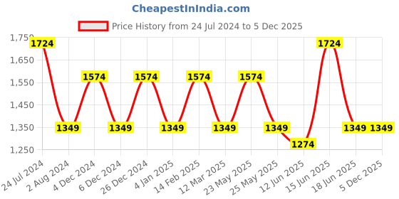 myntra.com JOKER & WITCH Women Watch Gift Set joker & witch Price History Graph from 24 Jul 2024 to 4 Dec 2025