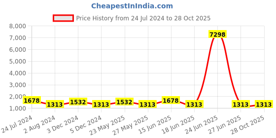 myntra.com JOKER & WITCH Women Watch Gift Set joker & witch Price History Graph from 24 Jul 2024 to 27 Oct 2025