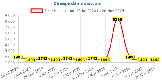 myntra.com JOKER & WITCH Women Watch Gift Set joker & witch Price History Graph from 25 Jul 2024 to 25 Nov 2025