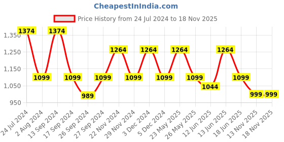 myntra.com JOKER & WITCH Women Watch Gift Set joker & witch Price History Graph from 24 Jul 2024 to 17 Nov 2025