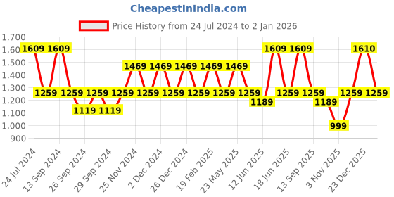 myntra.com JOKER & WITCH Women Watch Gift Set joker & witch Price History Graph from 24 Jul 2024 to 31 Dec 2025