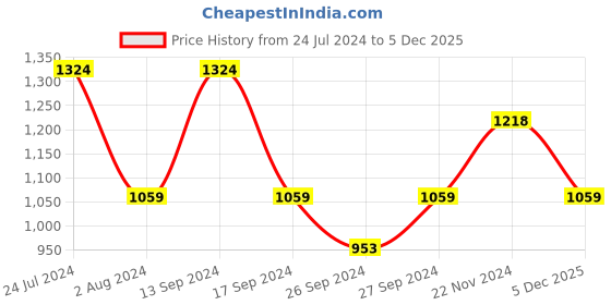 myntra.com JOKER & WITCH Women Watch Gift Set joker & witch Price History Graph from 24 Jul 2024 to 5 Dec 2025