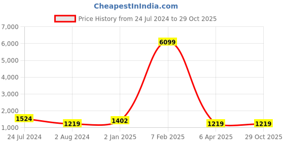 myntra.com JOKER & WITCH Women Watch Gift Set joker & witch Price History Graph from 24 Jul 2024 to 29 Oct 2025