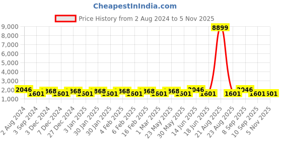 myntra.com JOKER & WITCH Women Watch Gift Set joker & witch Price History Graph from 2 Aug 2024 to 2 Nov 2025
