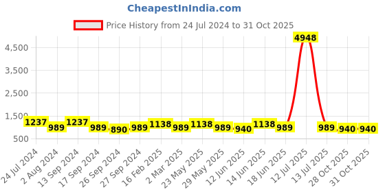 myntra.com JOKER & WITCH Women Watch Gift Set joker & witch Price History Graph from 24 Jul 2024 to 30 Oct 2025