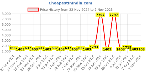 myntra.com JOKER & WITCH Women Watch Gift Set joker & witch Price History Graph from 22 Nov 2024 to 7 Nov 2025