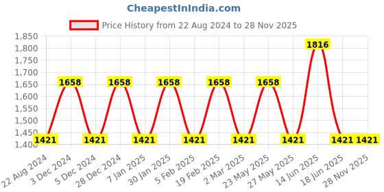 myntra.com JOKER & WITCH Women Watch Gift Set joker & witch Price History Graph from 22 Aug 2024 to 27 Nov 2025