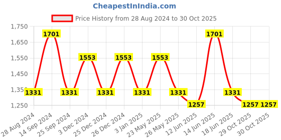 myntra.com JOKER & WITCH Women Watch Gift Set joker & witch Price History Graph from 28 Aug 2024 to 30 Oct 2025