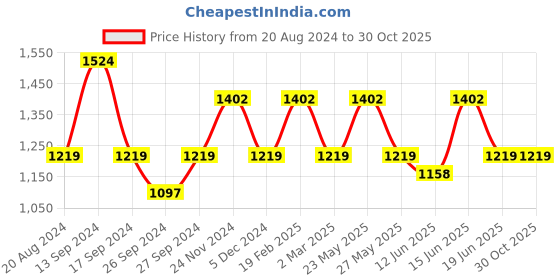myntra.com JOKER & WITCH Women Watch Gift Set joker & witch Price History Graph from 20 Aug 2024 to 30 Oct 2025