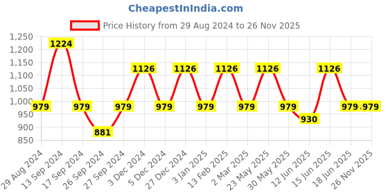 myntra.com JOKER & WITCH Women Watch Gift Set joker & witch Price History Graph from 29 Aug 2024 to 25 Nov 2025