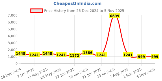 myntra.com JOKER & WITCH Women Watch Gift Set joker & witch Price History Graph from 26 Dec 2024 to 4 Nov 2025